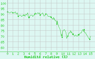 Courbe de l'humidit relative pour Nice-Rimiez (06)