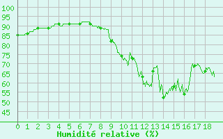 Courbe de l'humidit relative pour Loudun (86)