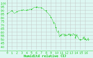 Courbe de l'humidit relative pour Cholet (49)