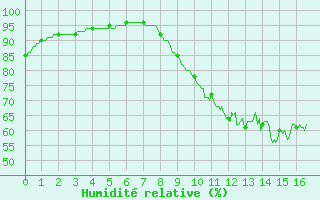 Courbe de l'humidit relative pour Coulounieix (24)