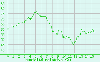 Courbe de l'humidit relative pour Marseille - Vaudrans (13)