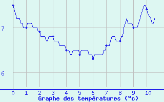 Courbe de tempratures pour Le Russey (25)