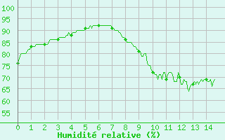 Courbe de l'humidit relative pour Dieppe (76)