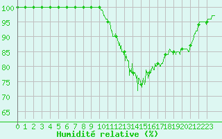 Courbe de l'humidit relative pour Quimper (29)