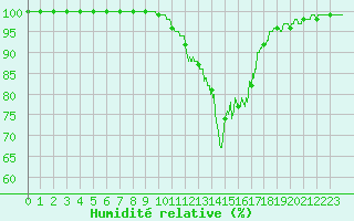 Courbe de l'humidit relative pour Braine (02)