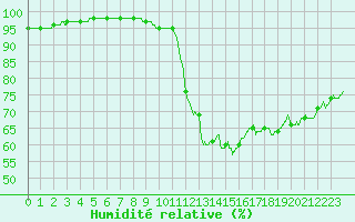 Courbe de l'humidit relative pour Ste (34)