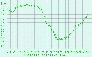 Courbe de l'humidit relative pour Agen (47)