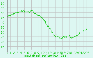 Courbe de l'humidit relative pour Nmes - Courbessac (30)