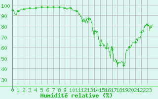 Courbe de l'humidit relative pour Barcelonnette - Pont Long (04)