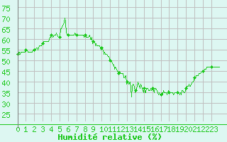 Courbe de l'humidit relative pour Albon (26)