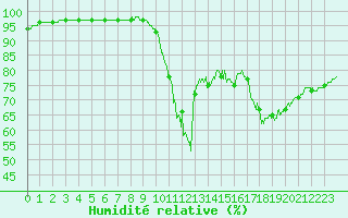 Courbe de l'humidit relative pour Le Touquet (62)