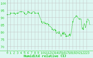 Courbe de l'humidit relative pour Ouessant (29)