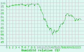 Courbe de l'humidit relative pour Montpellier (34)