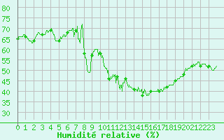 Courbe de l'humidit relative pour Ascros (06)