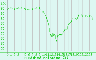 Courbe de l'humidit relative pour Ajaccio - Campo dell'Oro (2A)