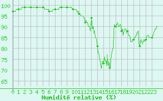 Courbe de l'humidit relative pour Landivisiau (29)