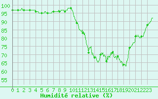 Courbe de l'humidit relative pour Lannion (22)