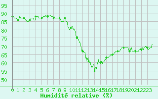 Courbe de l'humidit relative pour Evreux (27)