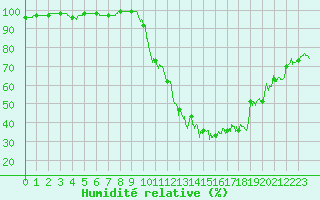 Courbe de l'humidit relative pour Bourg-Saint-Maurice (73)