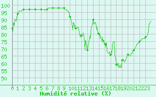 Courbe de l'humidit relative pour Gourdon (46)