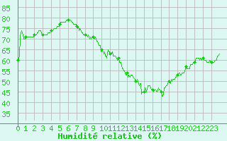 Courbe de l'humidit relative pour Belfort-Dorans (90)