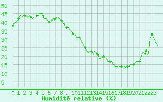 Courbe de l'humidit relative pour La Roche-sur-Yon (85)