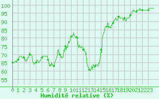 Courbe de l'humidit relative pour Saint-Etienne (42)
