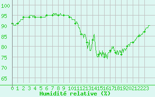 Courbe de l'humidit relative pour Boulogne (62)