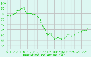 Courbe de l'humidit relative pour Bordeaux (33)