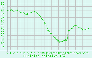 Courbe de l'humidit relative pour Le Touquet (62)
