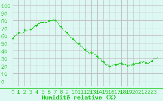 Courbe de l'humidit relative pour Roissy (95)