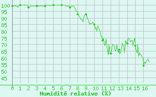 Courbe de l'humidit relative pour Marcenat (15)