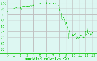 Courbe de l'humidit relative pour Saulty (62)