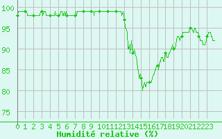Courbe de l'humidit relative pour Mcon (71)