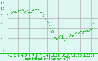 Courbe de l'humidit relative pour Montlimar (26)