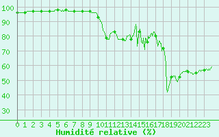 Courbe de l'humidit relative pour Leucate (11)