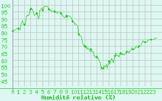 Courbe de l'humidit relative pour Chteaudun (28)