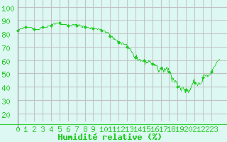 Courbe de l'humidit relative pour Roissy (95)