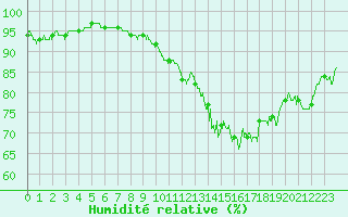 Courbe de l'humidit relative pour Evreux (27)