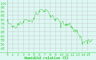 Courbe de l'humidit relative pour Albon (26)