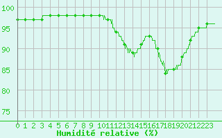 Courbe de l'humidit relative pour Salignac-Eyvigues (24)