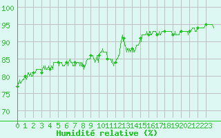 Courbe de l'humidit relative pour Valence (26)