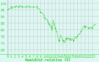 Courbe de l'humidit relative pour Ble / Mulhouse (68)