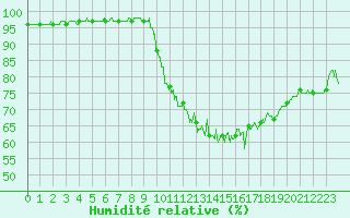 Courbe de l'humidit relative pour Rouvroy-les-Merles (60)