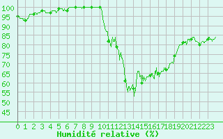 Courbe de l'humidit relative pour Muret (31)