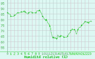 Courbe de l'humidit relative pour Nancy - Ochey (54)