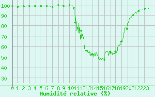 Courbe de l'humidit relative pour Chamonix-Mont-Blanc (74)