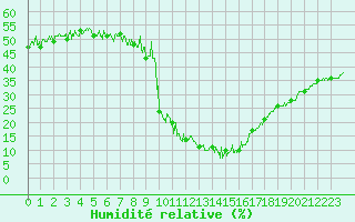 Courbe de l'humidit relative pour Brianon (05)