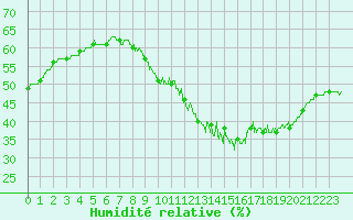 Courbe de l'humidit relative pour Limoges (87)