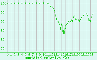 Courbe de l'humidit relative pour Rouen (76)